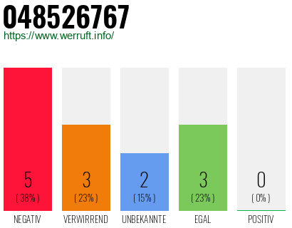 Rufnummer 048526767 Telefonnummer 048526767