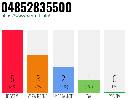 Rufnummer 04852835500 Telefonnummer 04852835500