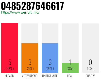 Rufnummer 0485287646617 Telefonnummer 0485287646617