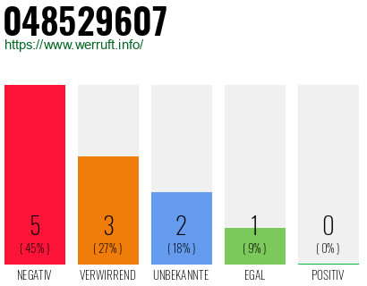 Rufnummer 048529607 Telefonnummer 048529607