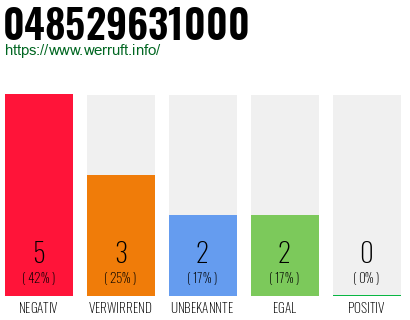 Rufnummer 048529631000 Telefonnummer 048529631000