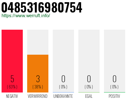 Rufnummer 0485316980754 Telefonnummer 0485316980754