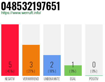 Rufnummer 048532197651 Telefonnummer 048532197651