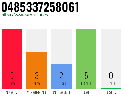 Rufnummer 0485337258061 Telefonnummer 0485337258061