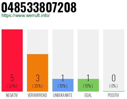 Rufnummer 048533807208 Telefonnummer 048533807208