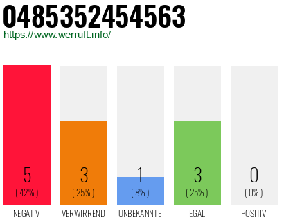 Rufnummer 0485352454563 Telefonnummer 0485352454563