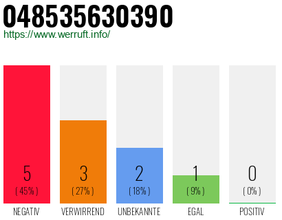 Rufnummer 048535630390 Telefonnummer 048535630390