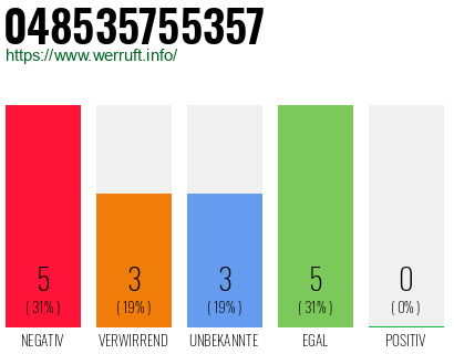 Rufnummer 048535755357 Telefonnummer 048535755357