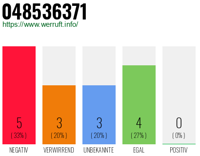 Rufnummer 048536371 Telefonnummer 048536371