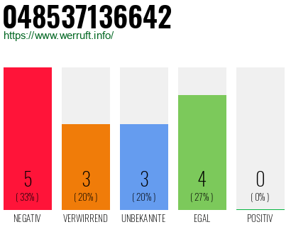 Telefonnummer 048537136642