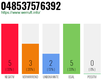 Rufnummer 048537576392 Telefonnummer 048537576392