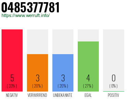 Rufnummer 0485377781 Telefonnummer 0485377781