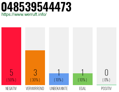Rufnummer 048539544473 Telefonnummer 048539544473