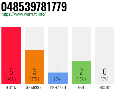 Rufnummer 048539781779 Telefonnummer 048539781779