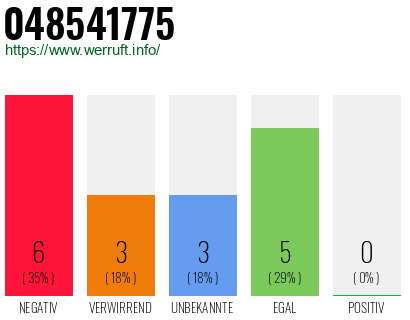 Rufnummer 048541775 Telefonnummer 048541775