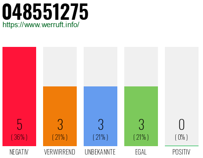 Rufnummer 048551275 Telefonnummer 048551275