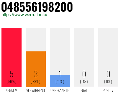Rufnummer 048556198200 Telefonnummer 048556198200
