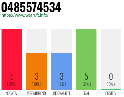 Rufnummer 0485574534 Telefonnummer 0485574534