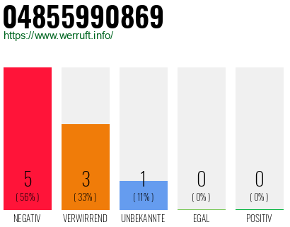 Rufnummer 04855990869 Telefonnummer 04855990869