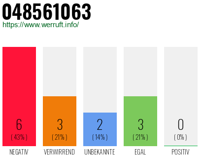 Rufnummer 048561063 Telefonnummer 048561063