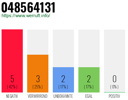 Rufnummer 048564131 Telefonnummer 048564131