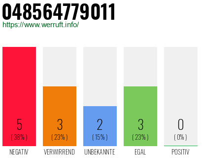 Rufnummer 048564779011 Telefonnummer 048564779011