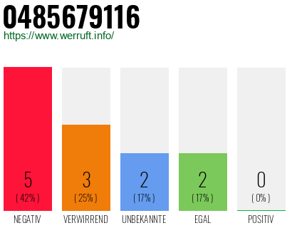 Rufnummer 0485679116 Telefonnummer 0485679116