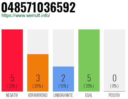 Rufnummer 048571036592 Telefonnummer 048571036592