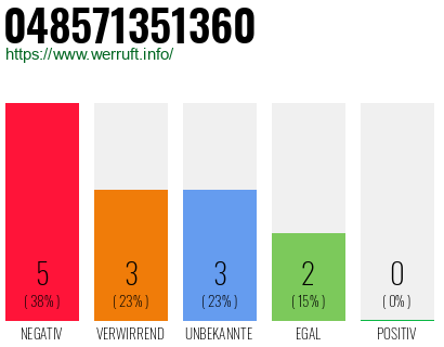 Rufnummer 048571351360 Telefonnummer 048571351360