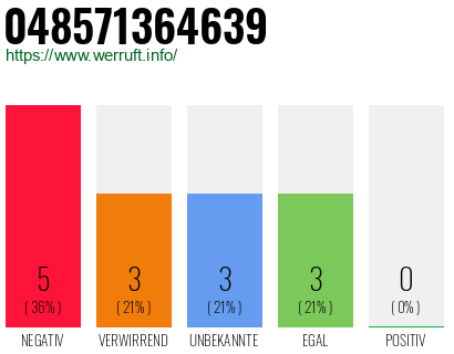 Rufnummer 048571364639 Telefonnummer 048571364639