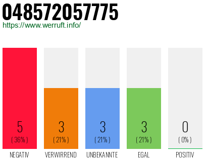 Rufnummer 048572057775 Telefonnummer 048572057775
