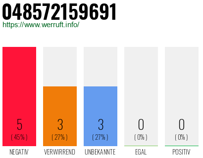 Rufnummer 048572159691 Telefonnummer 048572159691