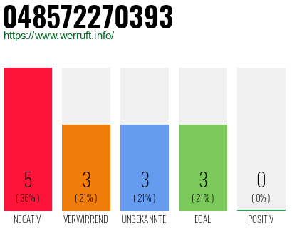 Rufnummer 048572270393 Telefonnummer 048572270393