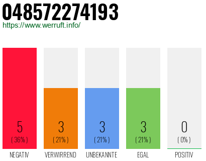 Rufnummer 048572274193 Telefonnummer 048572274193