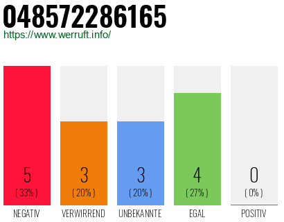 Rufnummer 048572286165 Telefonnummer 048572286165