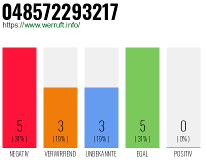 Rufnummer 048572293217 Telefonnummer 048572293217