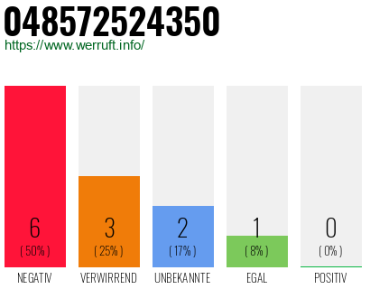 Rufnummer 048572524350 Telefonnummer 048572524350