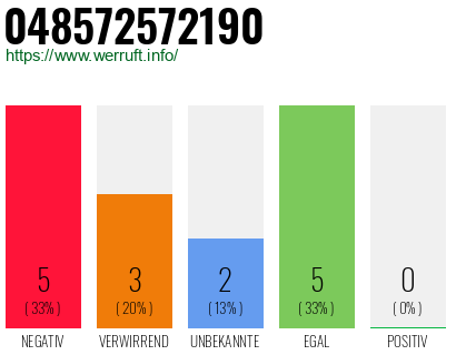 Rufnummer 048572572190 Telefonnummer 048572572190