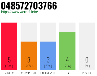 Rufnummer 048572703766 Telefonnummer 048572703766