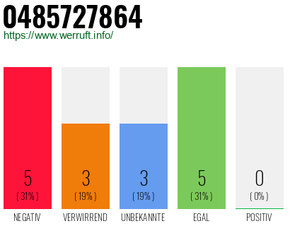 Rufnummer 0485727864 Telefonnummer 0485727864