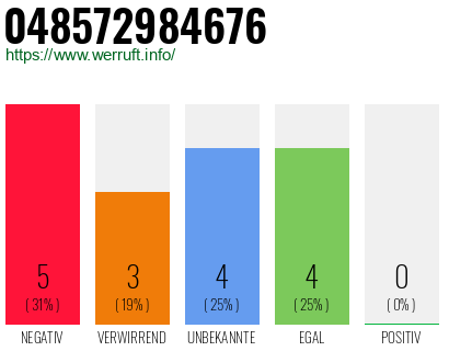 Rufnummer 048572984676 Telefonnummer 048572984676