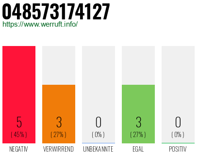 Rufnummer 048573174127 Telefonnummer 048573174127