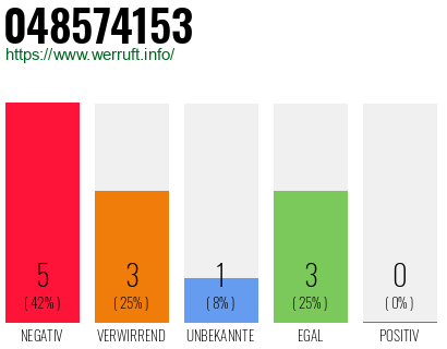Rufnummer 048574153 Telefonnummer 048574153
