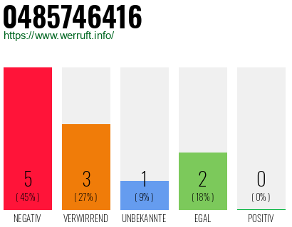 Rufnummer 0485746416 Telefonnummer 0485746416