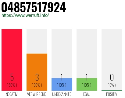 Telefonnummer 04857517924