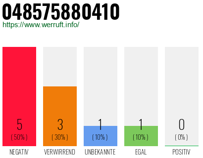 Rufnummer 048575880410 Telefonnummer 048575880410