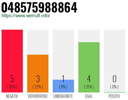 Rufnummer 048575988864 Telefonnummer 048575988864