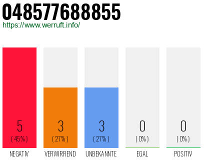Rufnummer 048577688855 Telefonnummer 048577688855