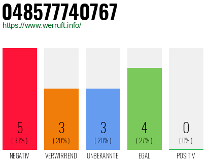 Rufnummer 048577740767 Telefonnummer 048577740767