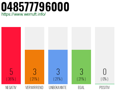 Rufnummer 048577796000 Telefonnummer 048577796000
